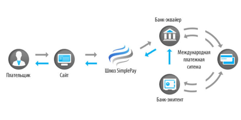 Как работает интернет эквайринг схема