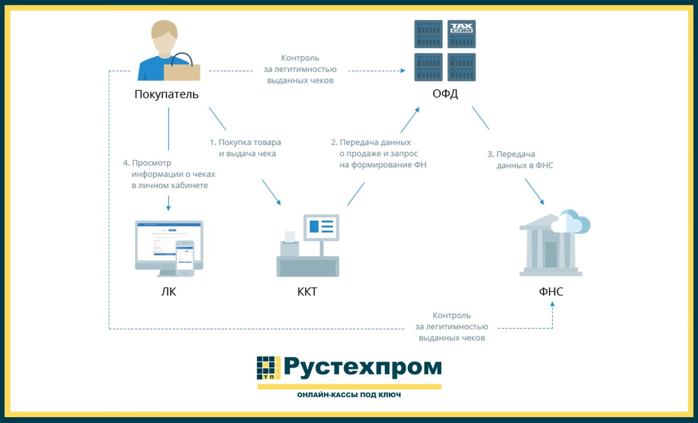 Фискальный накопитель схема