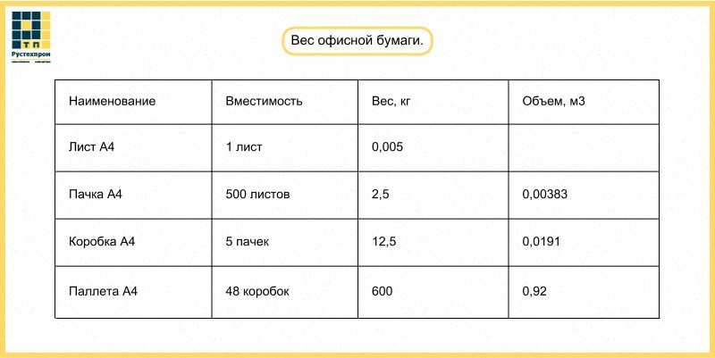 Вес бумаги а3. Сколько весит бумага офисная а4. Сколько весит а3 бумага. Сколько весит коробка офисной бумаги а4. Сколько весит коробка бумаги а4.